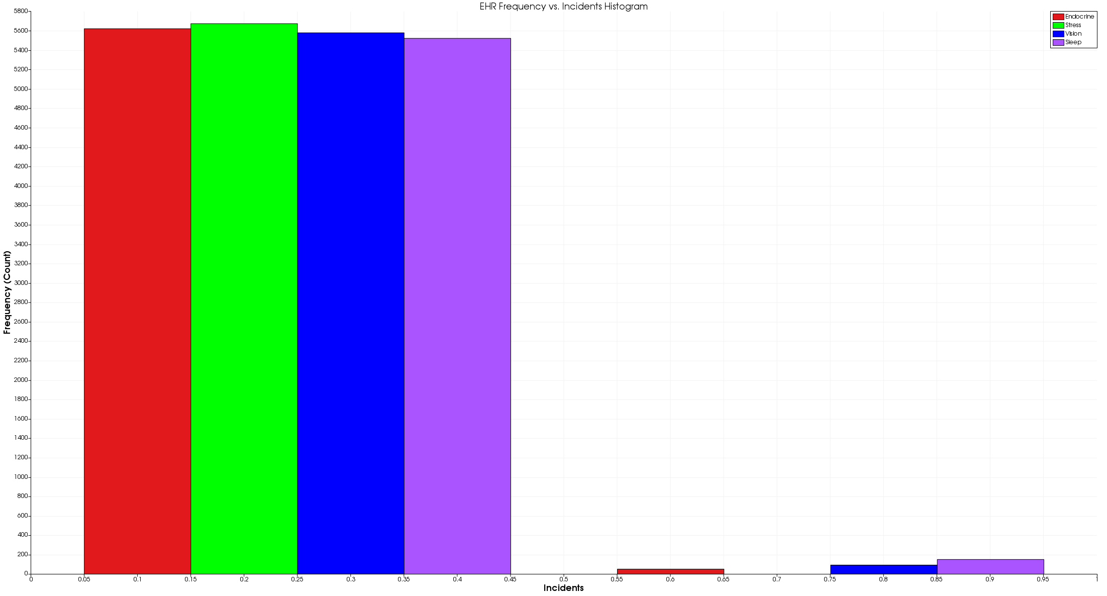 EHR Incidents Histogram