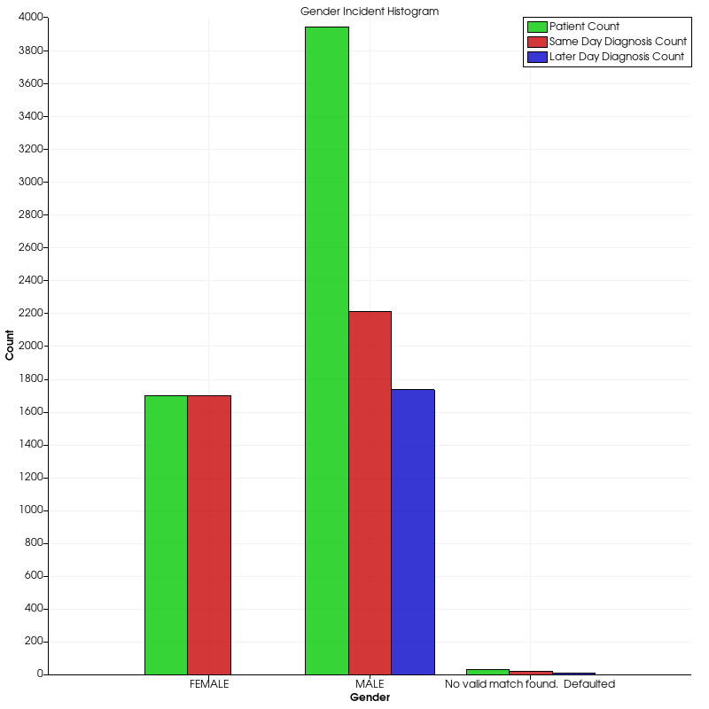 Counts vs. Gender