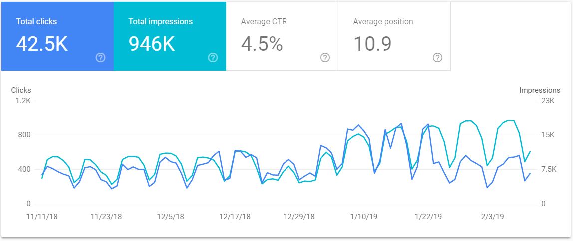 Clicks and Impressions Over Time