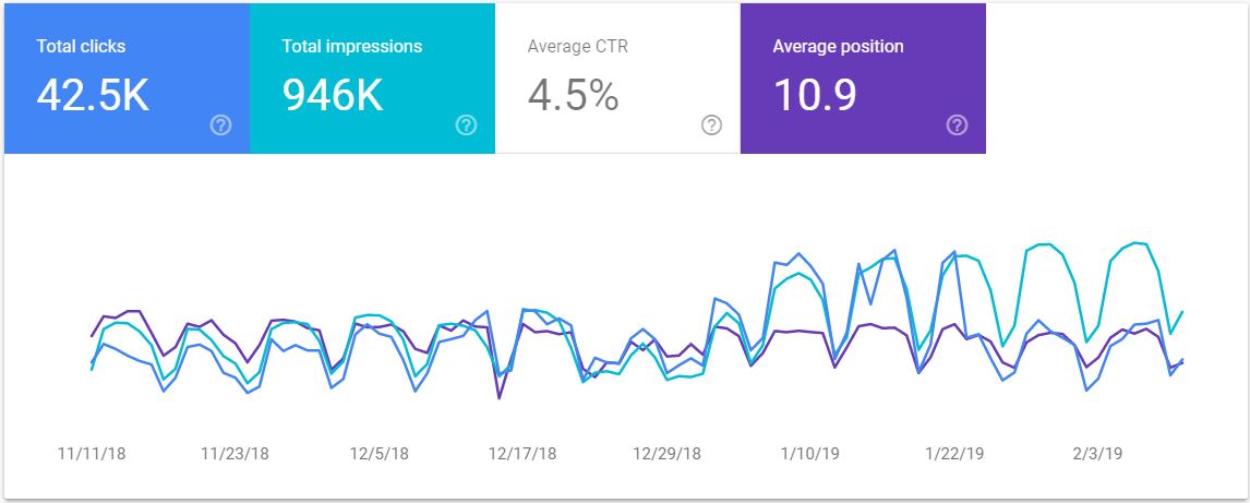 Clicks, Impressions, and Position Over Time