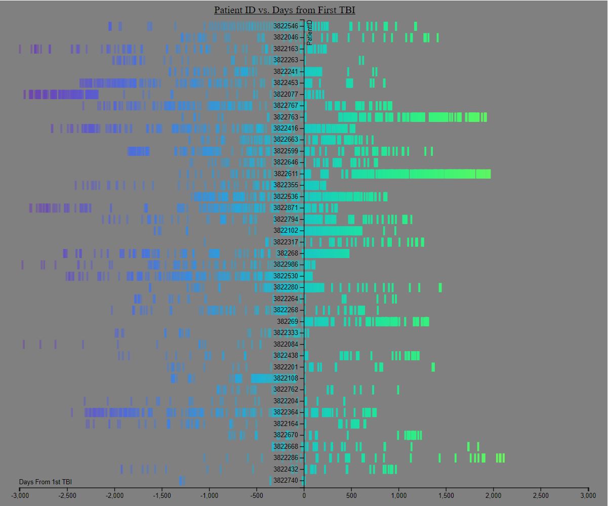 Patient ID vs. Days From Encounter